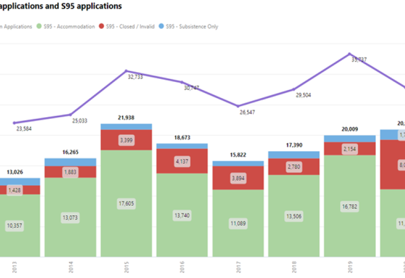 Asylum applications and S95 applications line and bar graph ordered by year