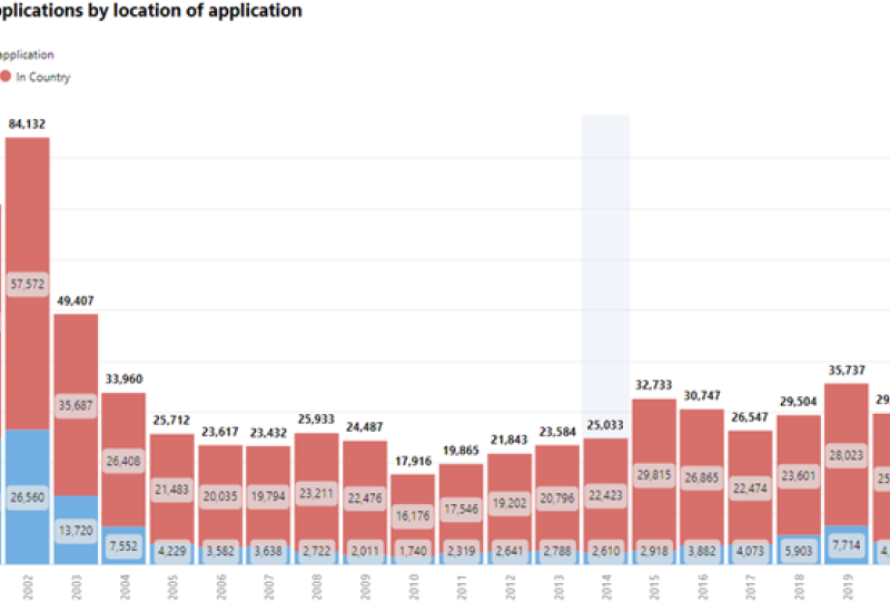 Asylum applications by location of application bar graph ordered by year