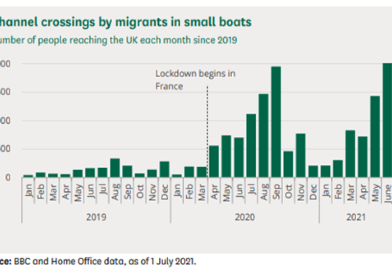 Channel crossings by migrants in small boats bar graph ordered by month