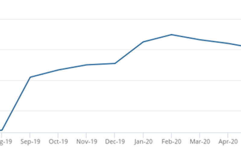 Cumulative net international migrant line graph by month