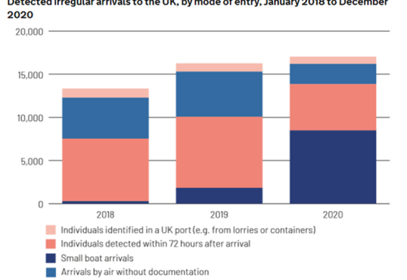 Detected irregular arrivals to the UK by mode of entry graph ordered by year