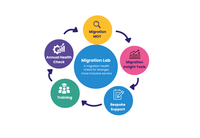 Diagram showing Migration Lab's five-stage cycle of improvement: Access, Analyse, Recommend, Training and Improve, with the aim of strengthening inclusive services.